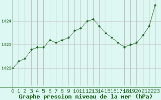 Courbe de la pression atmosphrique pour Chteaudun (28)