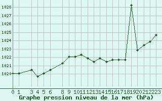 Courbe de la pression atmosphrique pour la bouée 62304