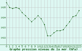 Courbe de la pression atmosphrique pour Charleroi (Be)