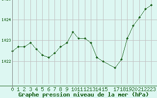 Courbe de la pression atmosphrique pour Sain-Bel (69)