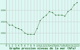 Courbe de la pression atmosphrique pour Lanvoc (29)