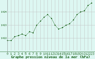 Courbe de la pression atmosphrique pour Le Bourget (93)