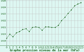 Courbe de la pression atmosphrique pour Spa - La Sauvenire (Be)