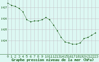 Courbe de la pression atmosphrique pour Cabris (13)