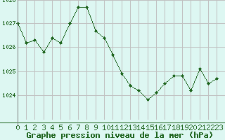 Courbe de la pression atmosphrique pour Aigle (Sw)