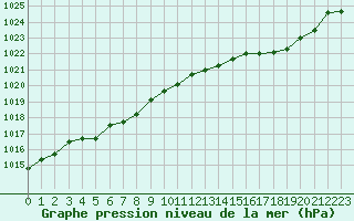 Courbe de la pression atmosphrique pour Tthieu (40)