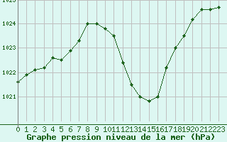 Courbe de la pression atmosphrique pour Payerne (Sw)