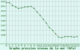 Courbe de la pression atmosphrique pour Middle Wallop