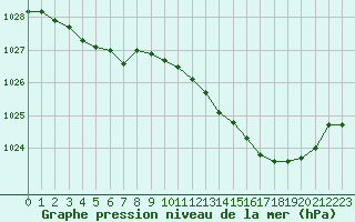 Courbe de la pression atmosphrique pour Ernage (Be)