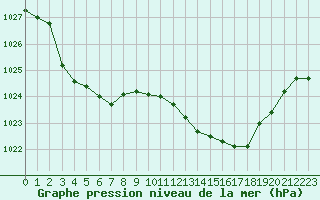 Courbe de la pression atmosphrique pour Tours (37)