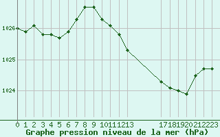 Courbe de la pression atmosphrique pour Ernage (Be)