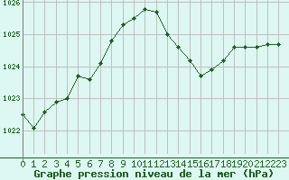 Courbe de la pression atmosphrique pour Saint-Amans (48)