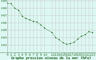 Courbe de la pression atmosphrique pour Pyhajarvi Ol Ojakyla