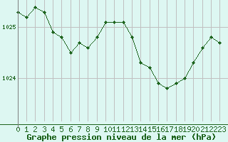 Courbe de la pression atmosphrique pour Lignerolles (03)