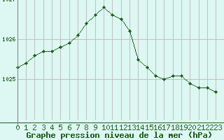 Courbe de la pression atmosphrique pour Le Mesnil-Esnard (76)