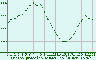 Courbe de la pression atmosphrique pour Dudince