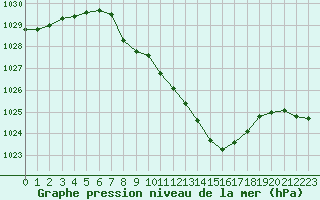 Courbe de la pression atmosphrique pour Feuchtwangen-Heilbronn