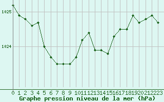 Courbe de la pression atmosphrique pour Beitem (Be)