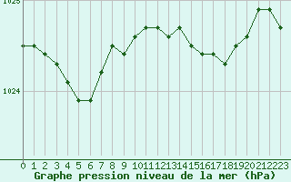 Courbe de la pression atmosphrique pour Scilly - Saint Mary