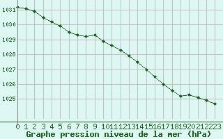 Courbe de la pression atmosphrique pour Bridlington Mrsc