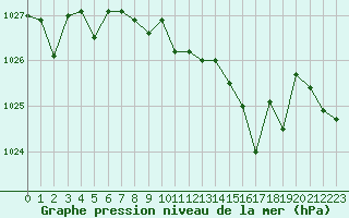 Courbe de la pression atmosphrique pour Aberporth