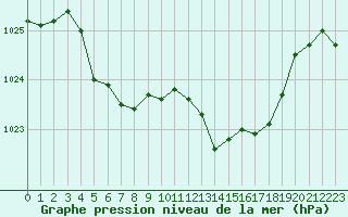 Courbe de la pression atmosphrique pour Gourdon (46)