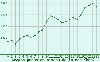 Courbe de la pression atmosphrique pour Recoules de Fumas (48)