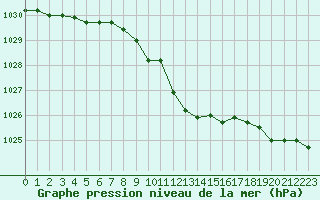 Courbe de la pression atmosphrique pour Elsenborn (Be)