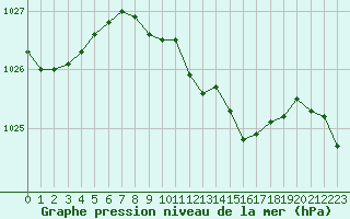 Courbe de la pression atmosphrique pour Nuerburg-Barweiler