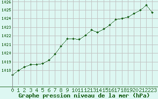 Courbe de la pression atmosphrique pour La Lande-sur-Eure (61)