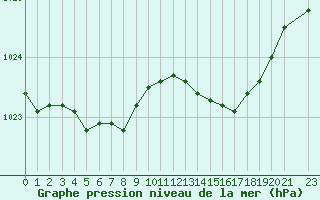 Courbe de la pression atmosphrique pour Recoules de Fumas (48)