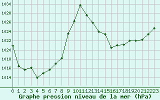 Courbe de la pression atmosphrique pour Chivres (Be)