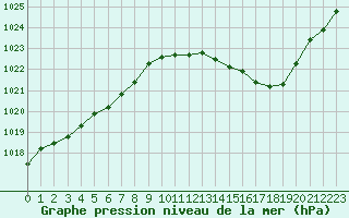 Courbe de la pression atmosphrique pour Dijon / Longvic (21)