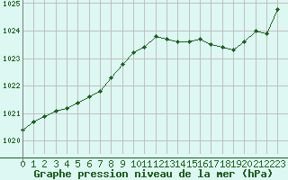 Courbe de la pression atmosphrique pour Cap Ferret (33)