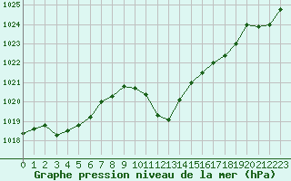 Courbe de la pression atmosphrique pour Martina Franca