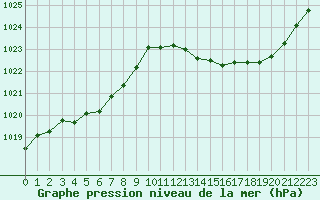 Courbe de la pression atmosphrique pour Saint-Nazaire-d