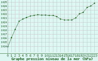 Courbe de la pression atmosphrique pour Brescia / Ghedi