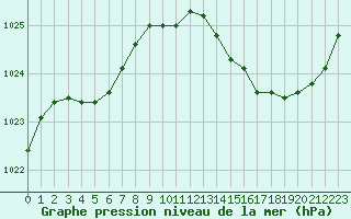 Courbe de la pression atmosphrique pour Le Mans (72)