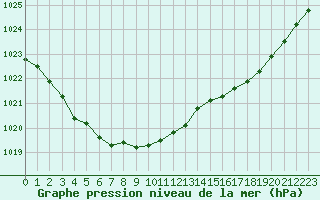 Courbe de la pression atmosphrique pour Creil (60)