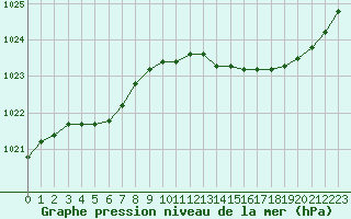 Courbe de la pression atmosphrique pour Le Mans (72)