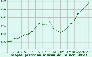 Courbe de la pression atmosphrique pour Ernage (Be)