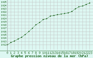 Courbe de la pression atmosphrique pour Saint-Ciers-sur-Gironde (33)