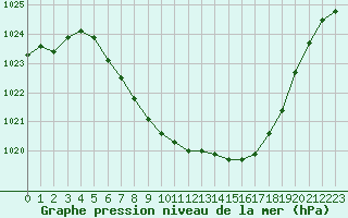 Courbe de la pression atmosphrique pour Leoben