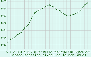 Courbe de la pression atmosphrique pour Avord (18)