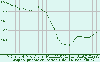 Courbe de la pression atmosphrique pour Mhleberg