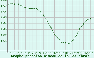 Courbe de la pression atmosphrique pour Annecy (74)