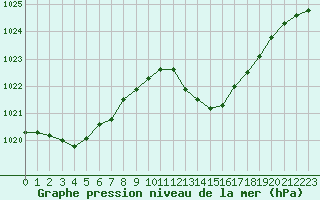 Courbe de la pression atmosphrique pour Auch (32)