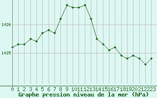 Courbe de la pression atmosphrique pour Saint-Philbert-sur-Risle (27)