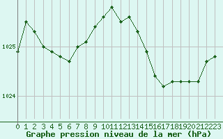 Courbe de la pression atmosphrique pour Brest (29)