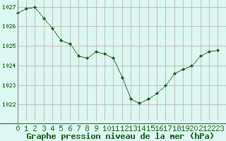 Courbe de la pression atmosphrique pour Logrono (Esp)